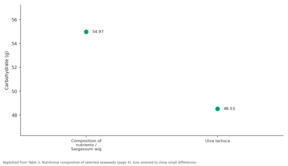 Replotted from Table 3 (page 4) of the original paper. Every bar is the paper's own table value.