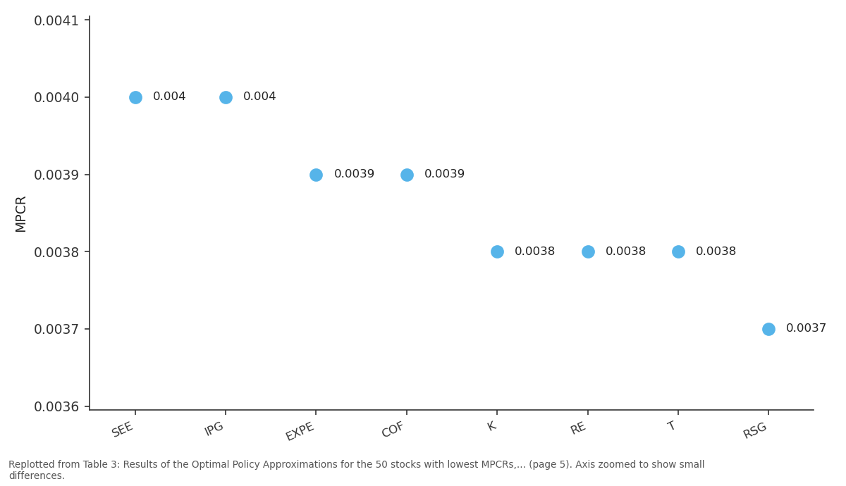 Replotted from Table 3 (page 5) of the original paper. Every bar is the paper's own table value.