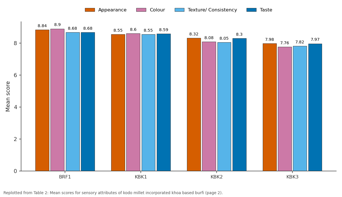 Replotted from Table 2 (page 2) of the original paper. Every bar is the paper's own table value.