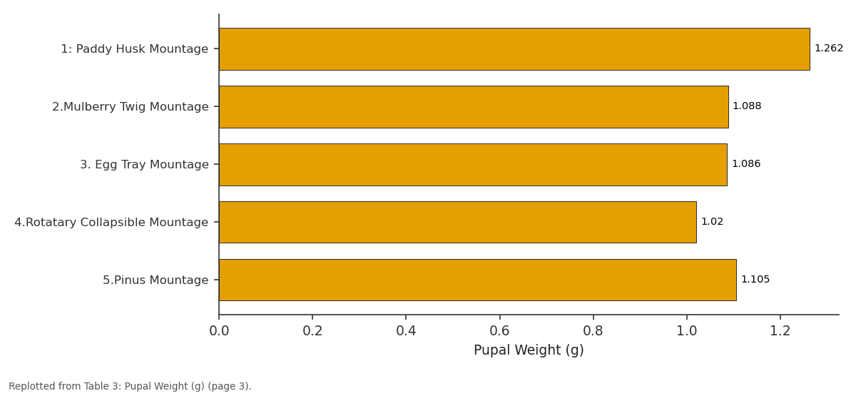 Replotted from Table 3 (page 3) of the original paper. Every bar is the paper's own table value.