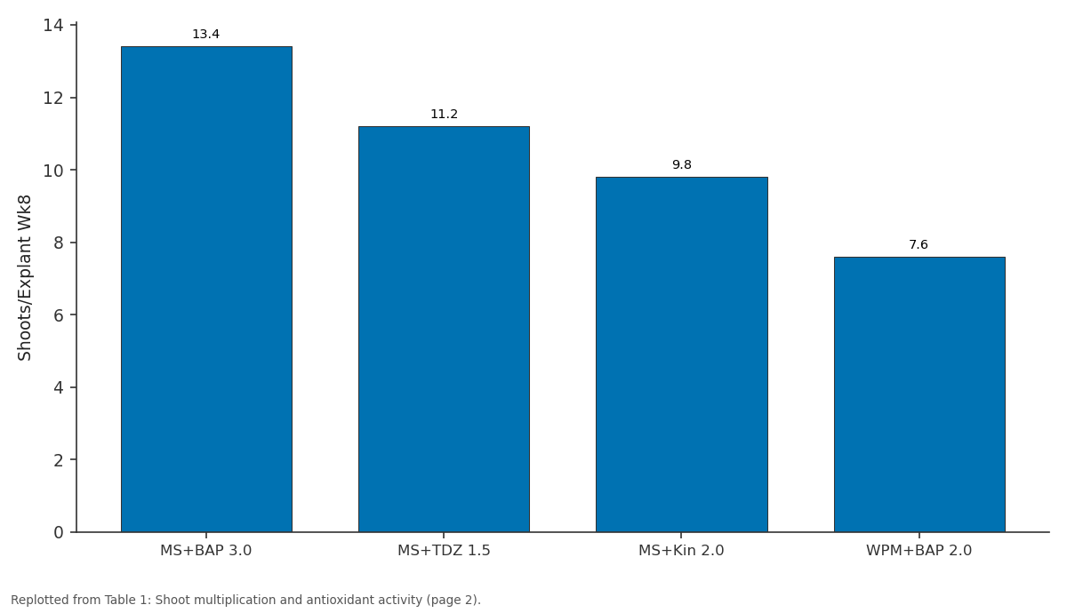 Replotted from Table 1 (page 2) of the original paper. Every bar is the paper's own table value.