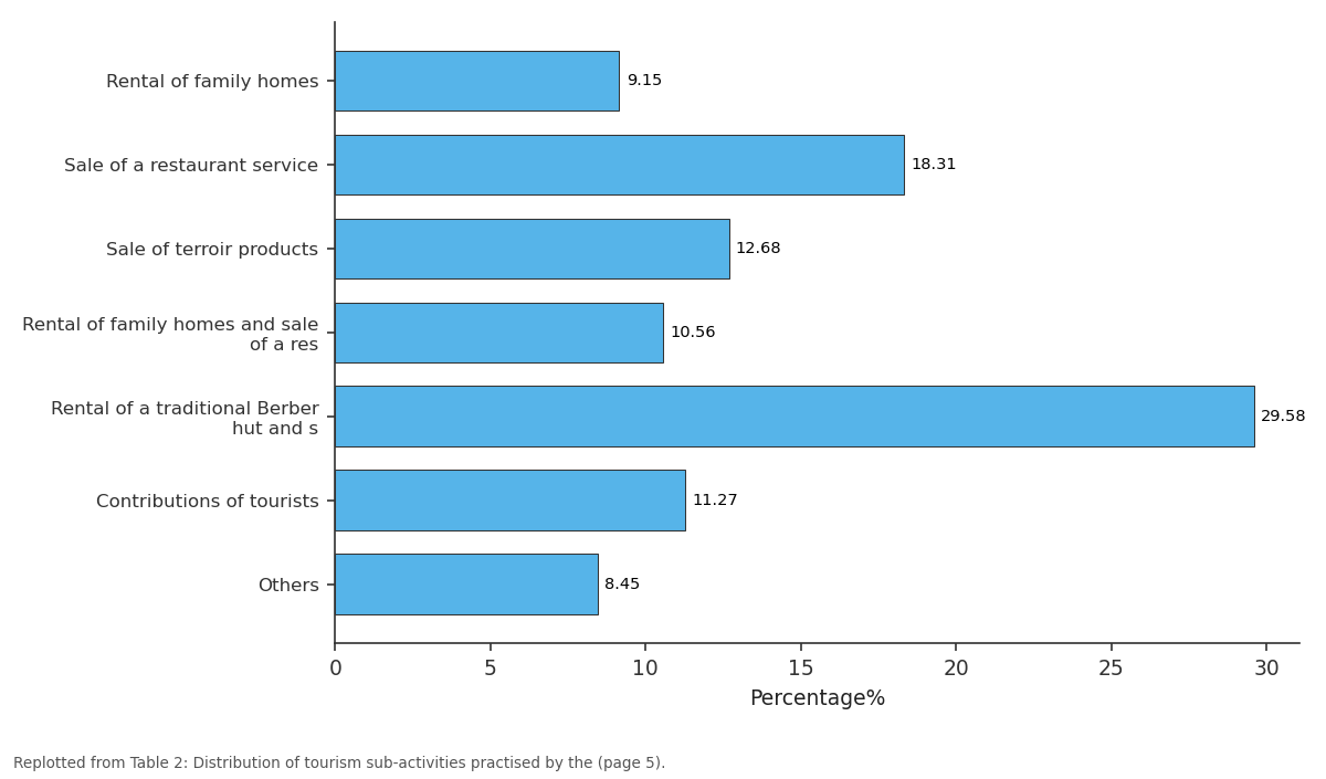 Replotted from Table 2 (page 5) of the original paper. Every bar is the paper's own table value.
