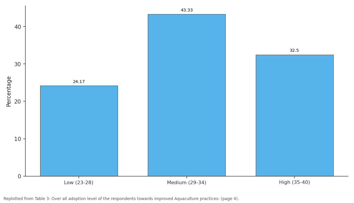Replotted from Table 3 (page 4) of the original paper. Every bar is the paper's own table value.