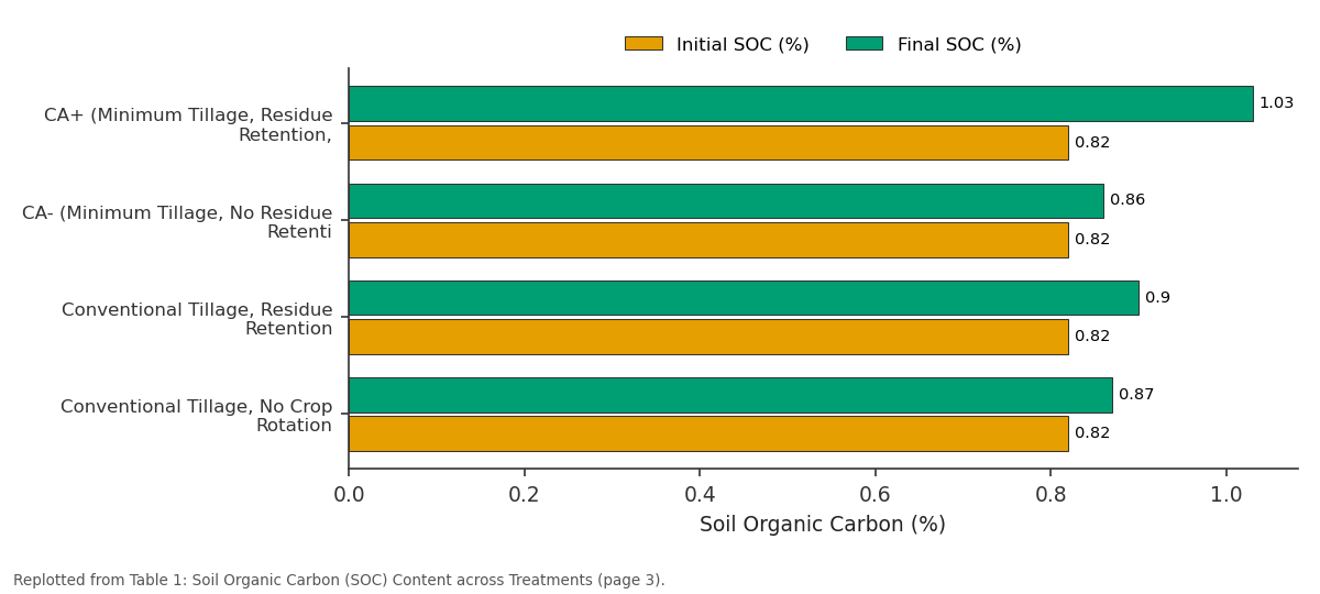 Replotted from Table 1 (page 3) of the original paper. Every bar is the paper's own table value.