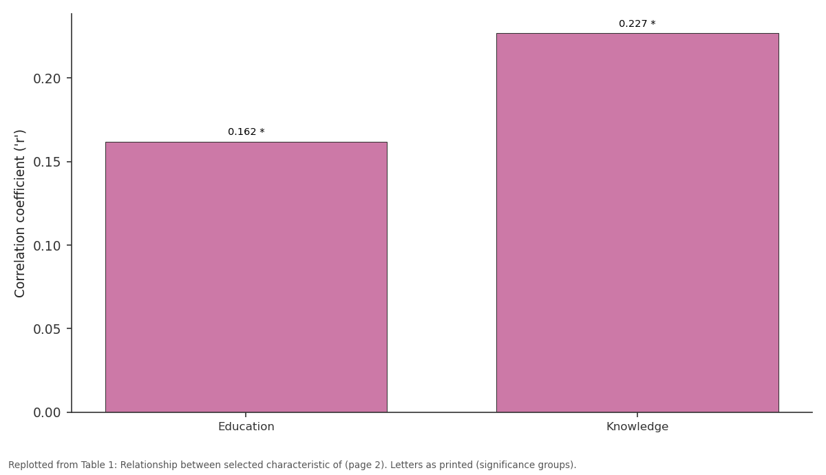 Replotted from Table 1 (page 2) of the original paper. Every bar is the paper's own table value.