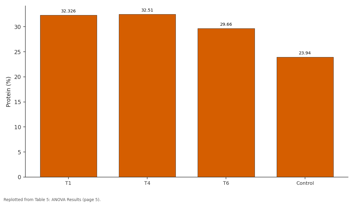 Replotted from Table 5 (page 5) of the original paper. Every bar is the paper's own table value.