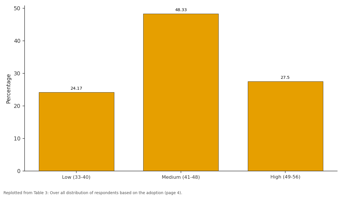 Replotted from Table 3 (page 4) of the original paper. Every bar is the paper's own table value.