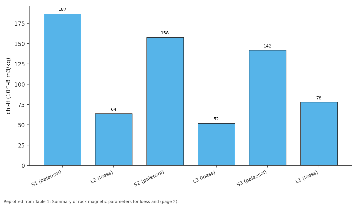 Replotted from Table 1 (page 2) of the original paper. Every bar is the paper's own table value.