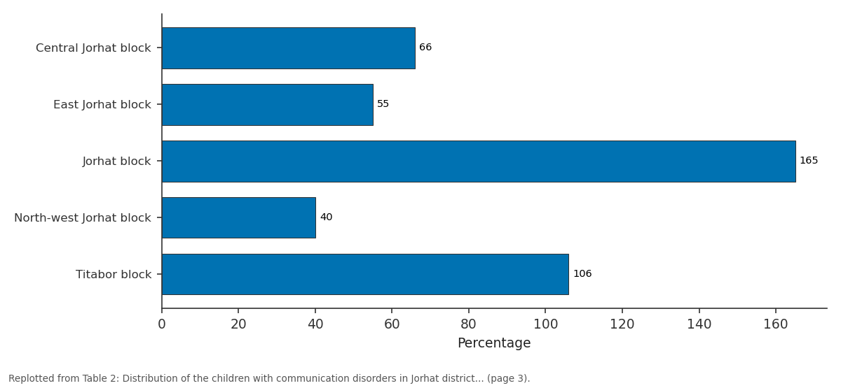 Replotted from Table 2 (page 3) of the original paper. Every bar is the paper's own table value.