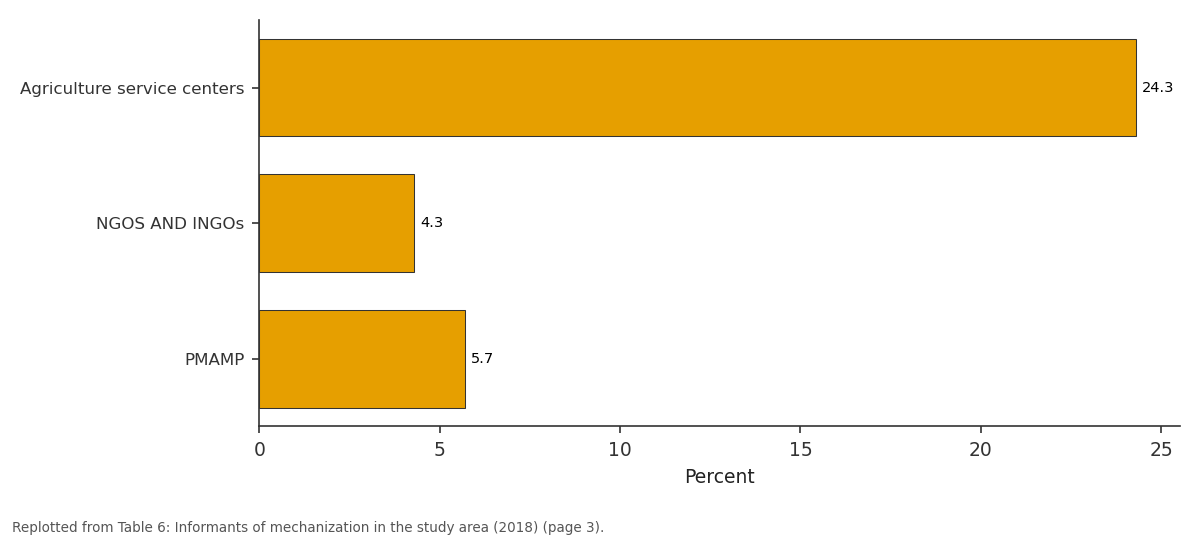 Replotted from Table 6 (page 3) of the original paper. Every bar is the paper's own table value.