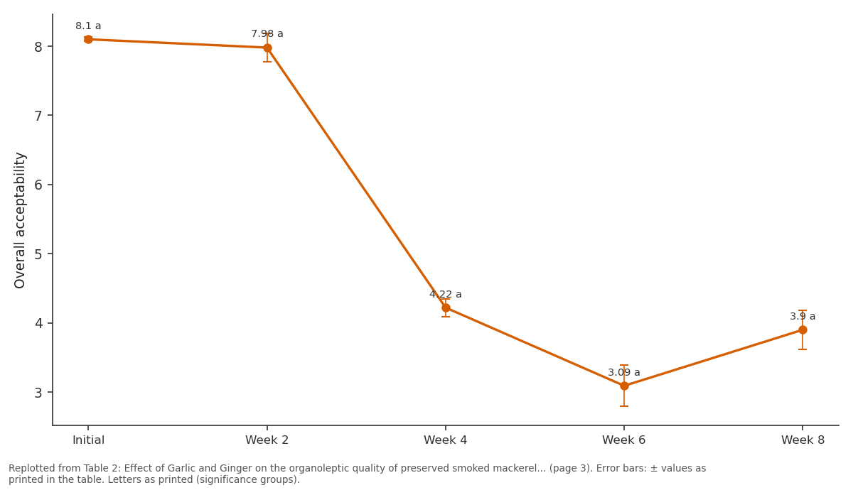 Replotted from Table 2 (page 3) of the original paper. Every bar is the paper's own table value.