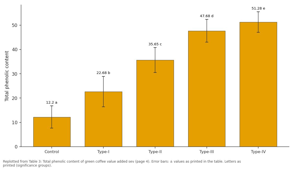 Replotted from Table 3 (page 4) of the original paper. Every bar is the paper's own table value.