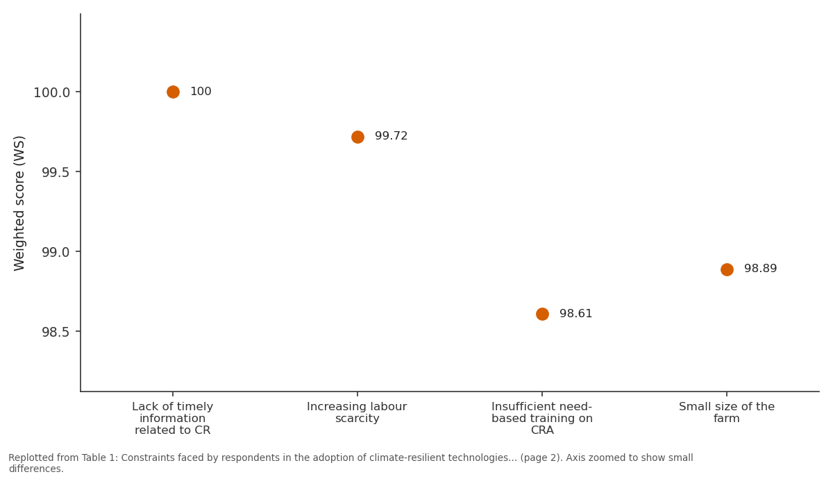 Replotted from Table 1 (page 2) of the original paper. Every bar is the paper's own table value.