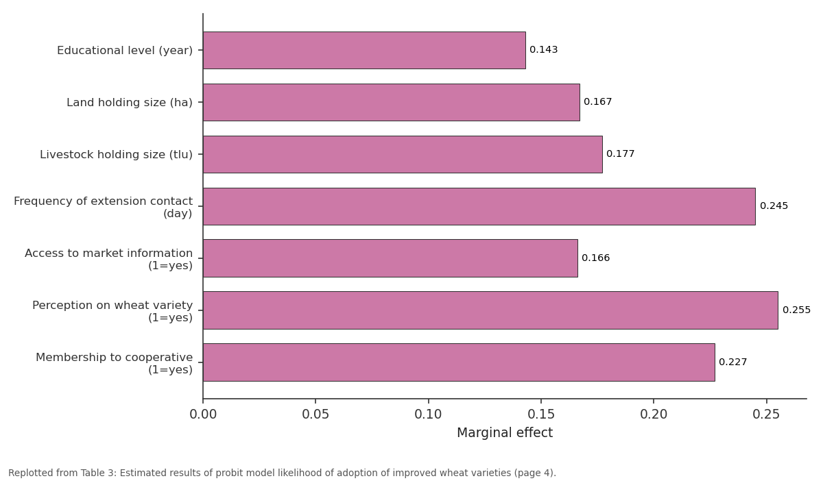 Replotted from Table 3 (page 4) of the original paper. Every bar is the paper's own table value.