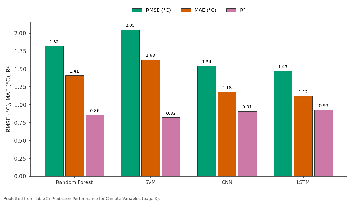 Replotted from Table 2 (page 3) of the original paper. Every bar is the paper's own table value.