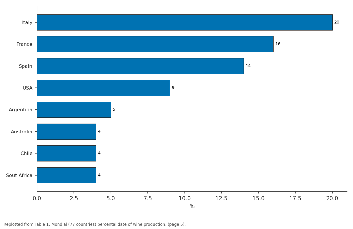 Replotted from Table 1 (page 5) of the original paper. Every bar is the paper's own table value.