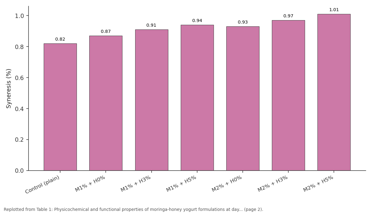 Replotted from Table 1 (page 2) of the original paper. Every bar is the paper's own table value.