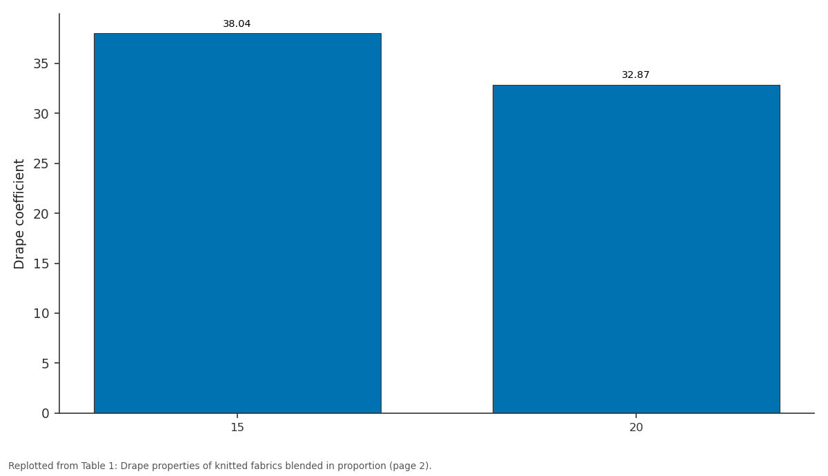Replotted from Table 1 (page 2) of the original paper. Every bar is the paper's own table value.