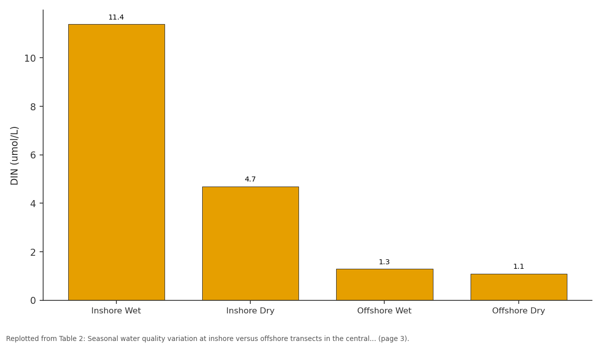 Replotted from Table 2 (page 3) of the original paper. Every bar is the paper's own table value.