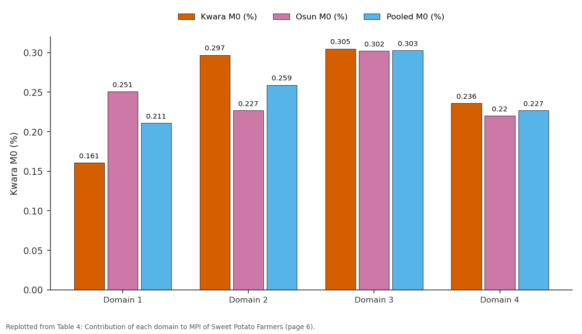 Replotted from Table 4 (page 6) of the original paper. Every bar is the paper's own table value.