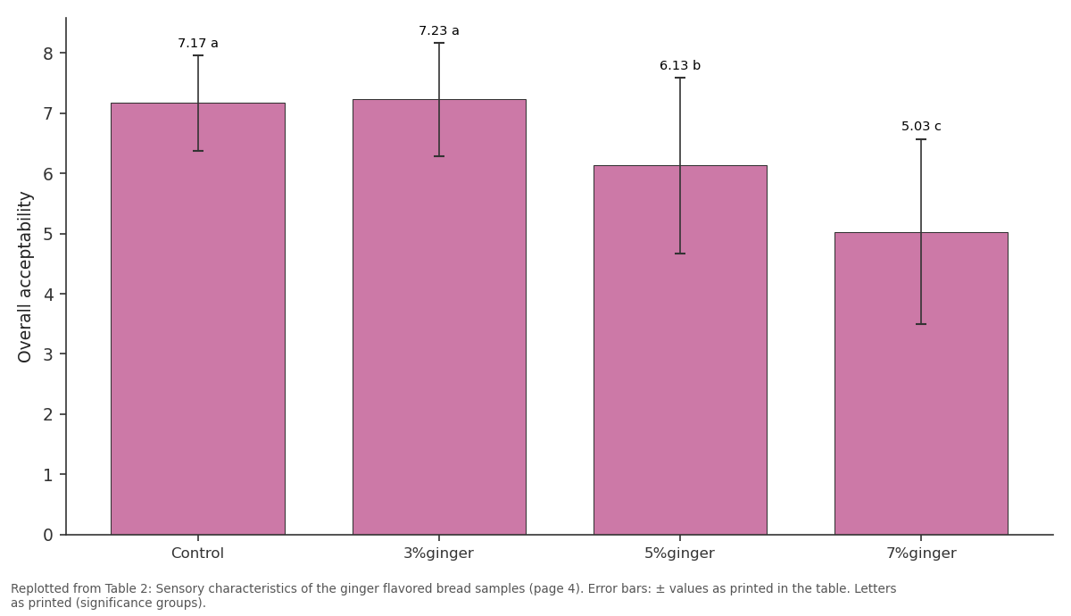Replotted from Table 2 (page 4) of the original paper. Every bar is the paper's own table value.