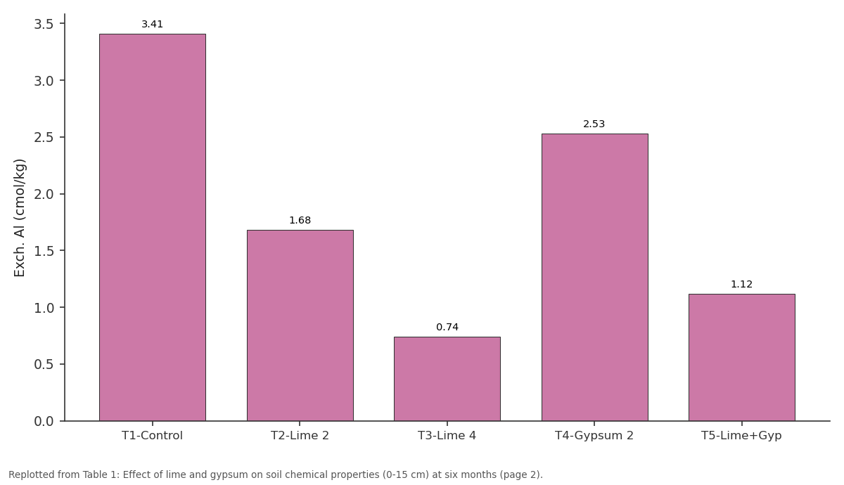 Replotted from Table 1 (page 2) of the original paper. Every bar is the paper's own table value.