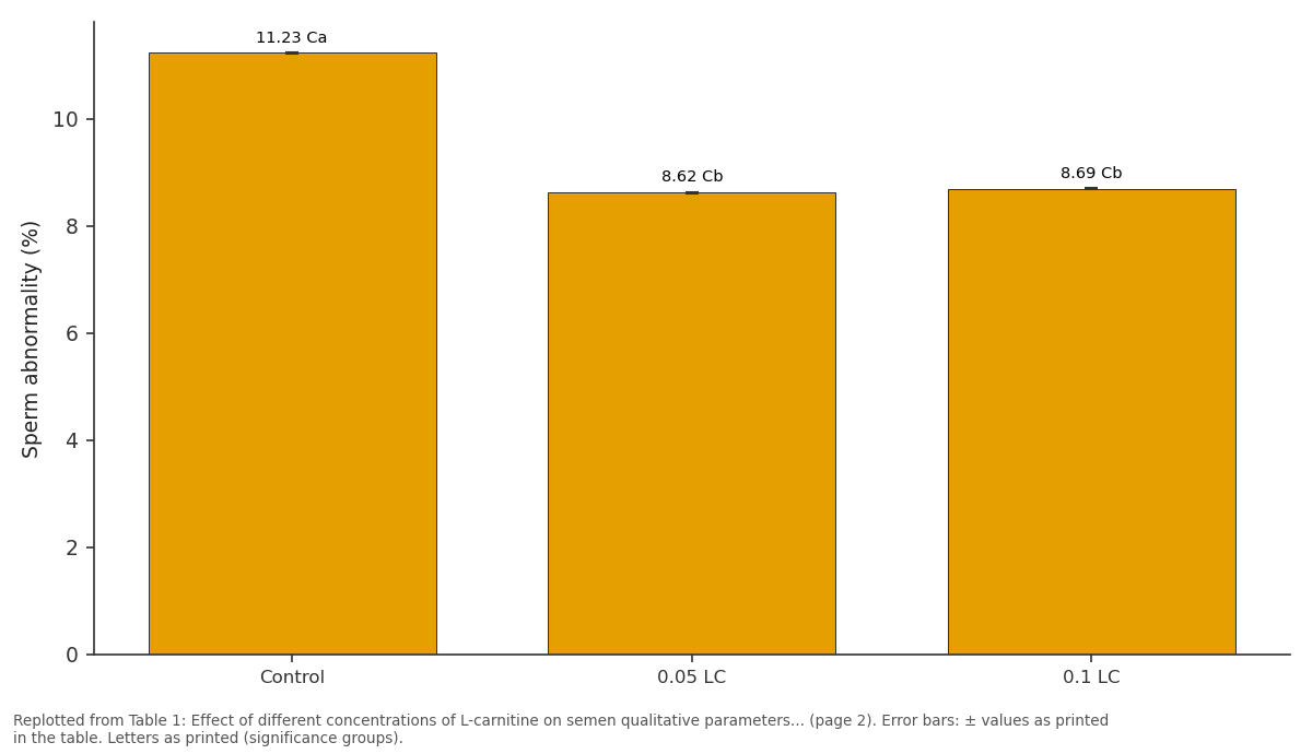 Replotted from Table 1 (page 2) of the original paper. Every bar is the paper's own table value.