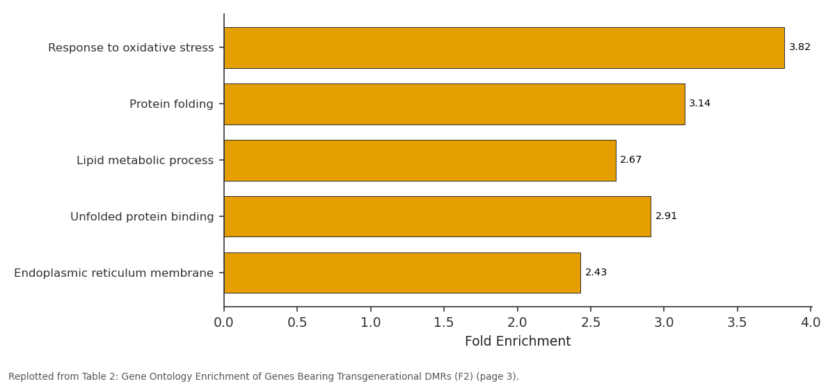 Replotted from Table 2 (page 3) of the original paper. Every bar is the paper's own table value.