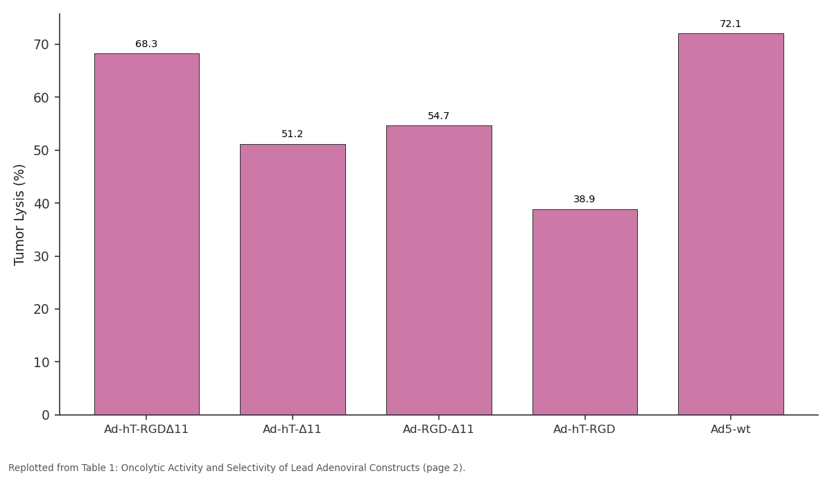 Replotted from Table 1 (page 2) of the original paper. Every bar is the paper's own table value.