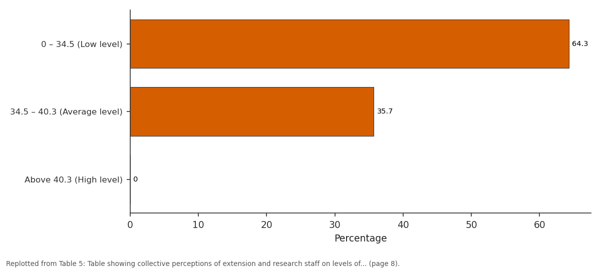 Replotted from Table 5 (page 8) of the original paper. Every bar is the paper's own table value.