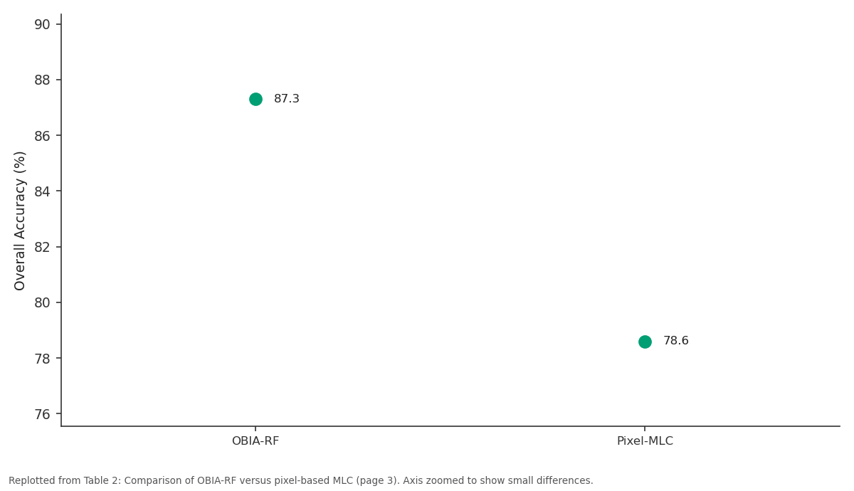 Replotted from Table 2 (page 3) of the original paper. Every bar is the paper's own table value.