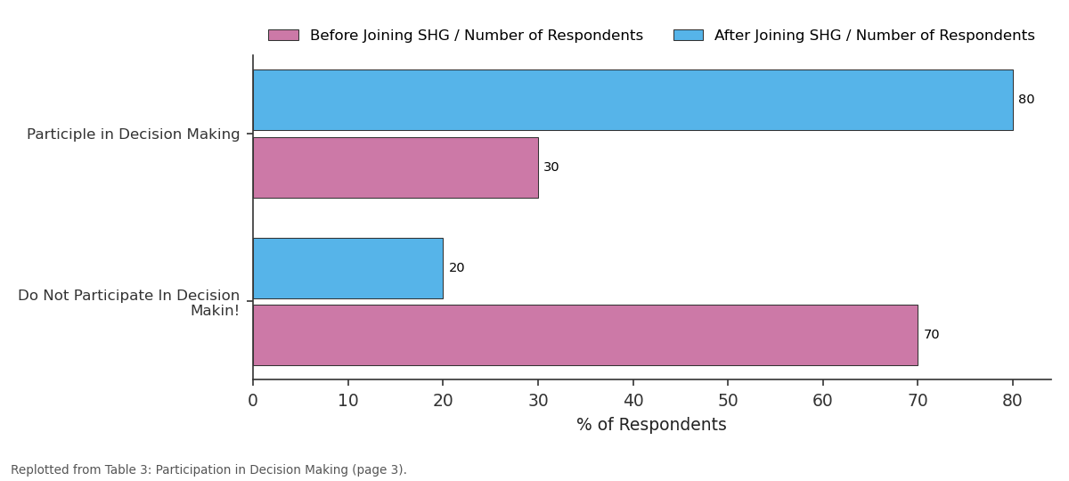 Replotted from Table 3 (page 3) of the original paper. Every bar is the paper's own table value.