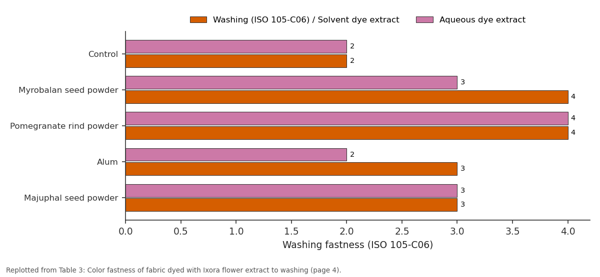 Replotted from Table 3 (page 4) of the original paper. Every bar is the paper's own table value.