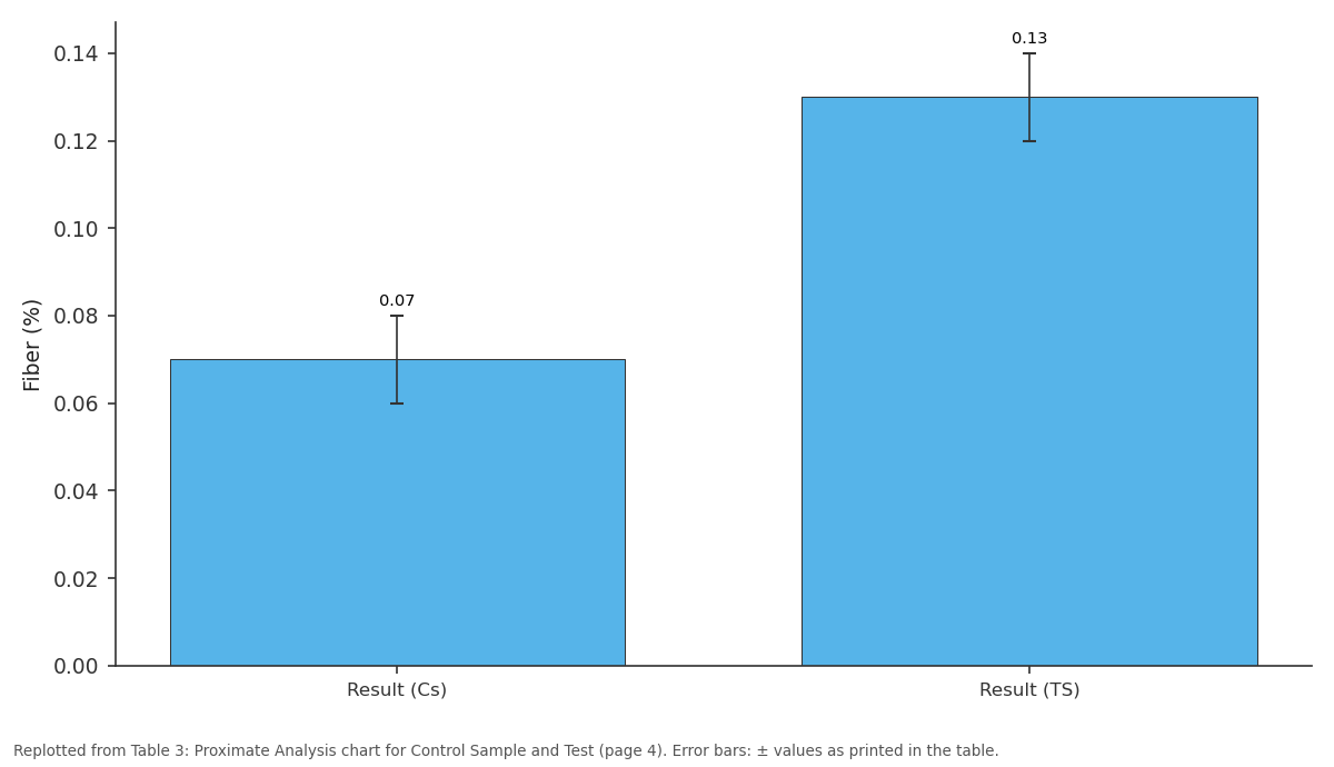 Replotted from Table 3 (page 4) of the original paper. Every bar is the paper's own table value.