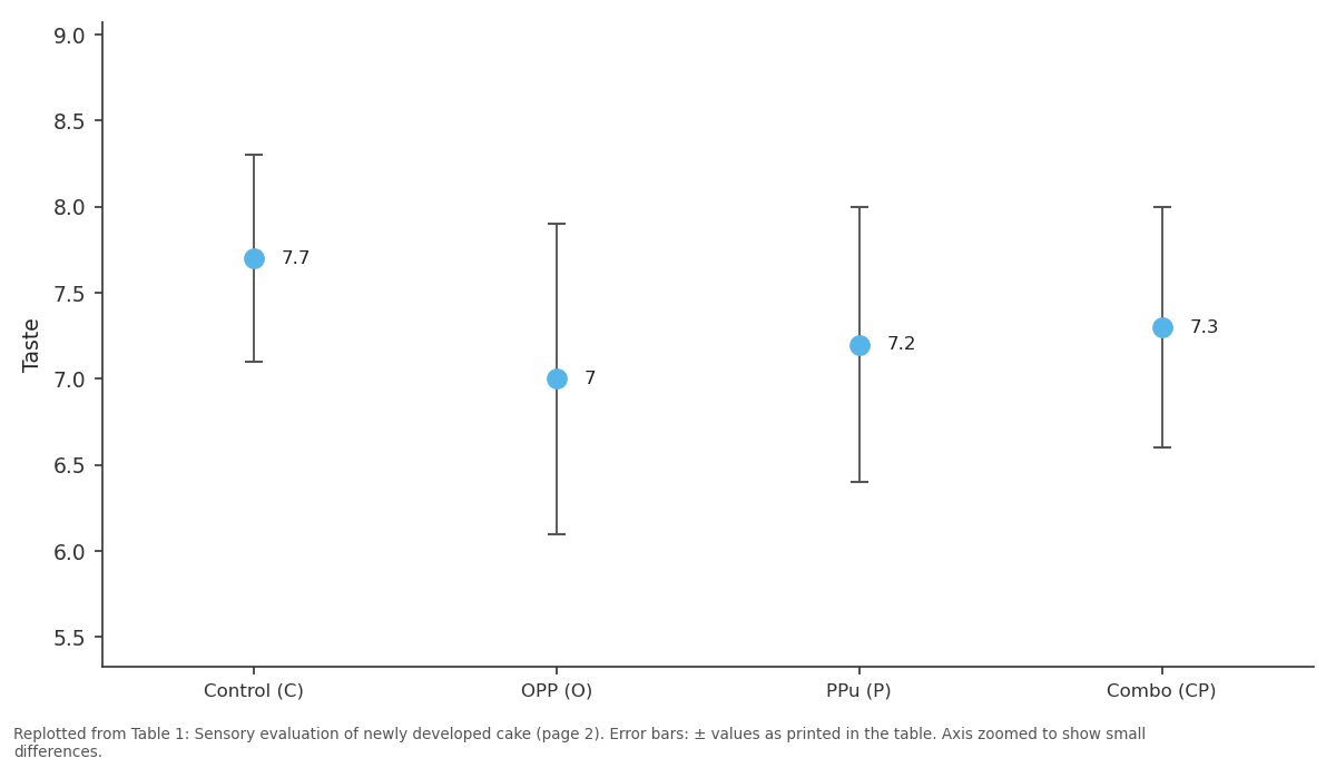Replotted from Table 1 (page 2) of the original paper. Every bar is the paper's own table value.