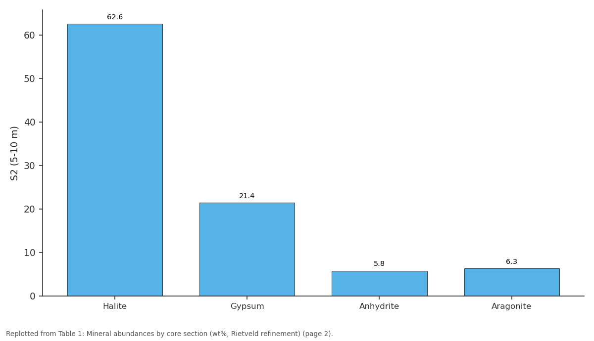 Replotted from Table 1 (page 2) of the original paper. Every bar is the paper's own table value.