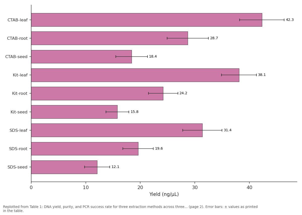 Replotted from Table 1 (page 2) of the original paper. Every bar is the paper's own table value.