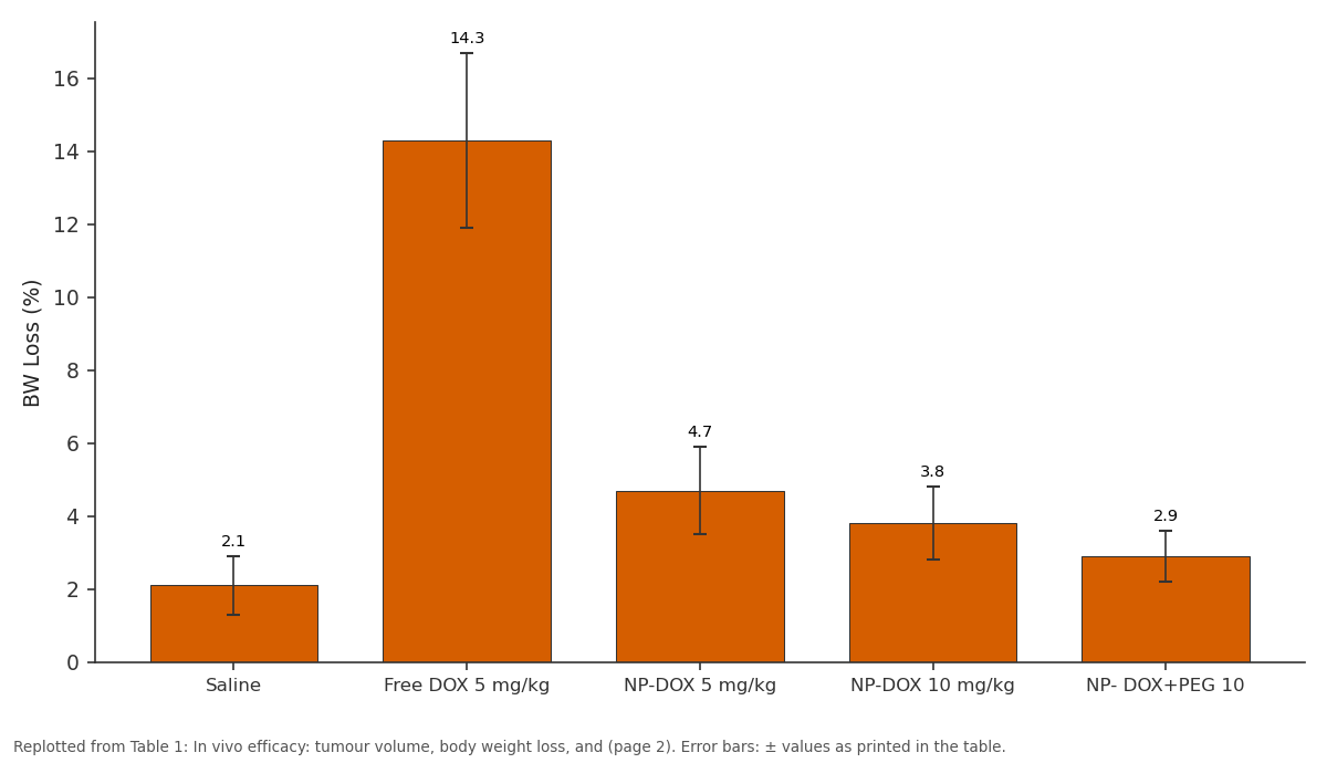 Replotted from Table 1 (page 2) of the original paper. Every bar is the paper's own table value.