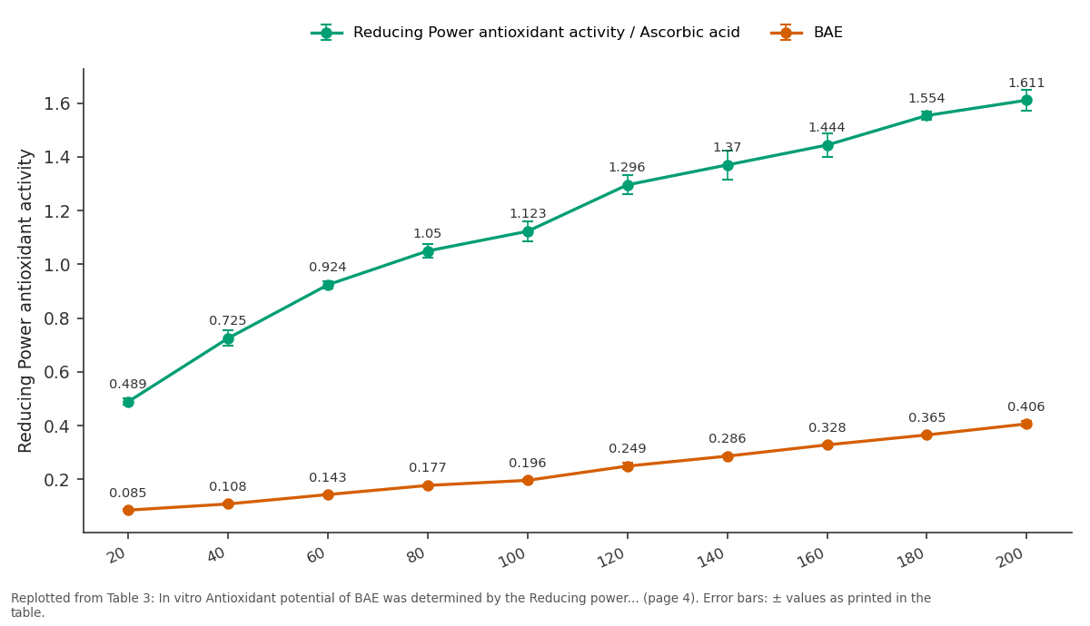 Replotted from Table 3 (page 4) of the original paper. Every bar is the paper's own table value.