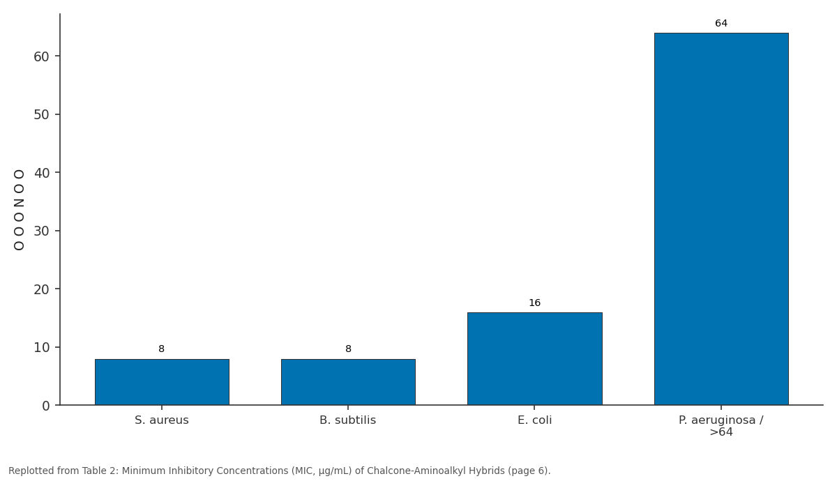 Replotted from Table 2 (page 6) of the original paper. Every bar is the paper's own table value.