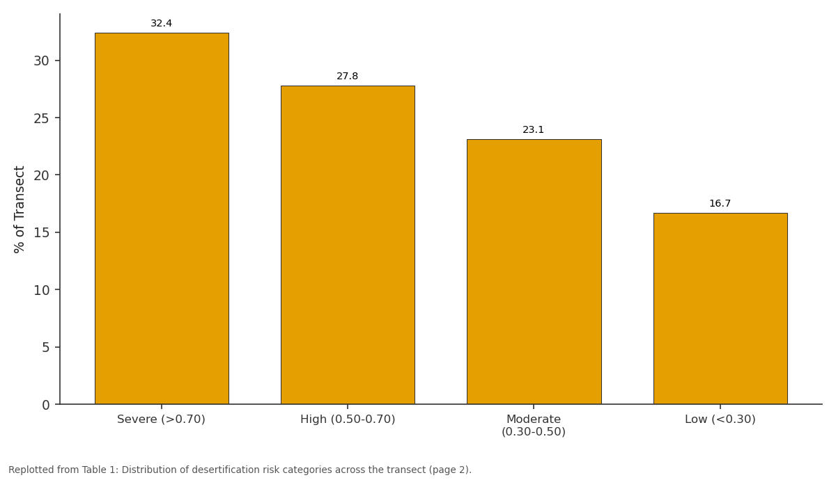Replotted from Table 1 (page 2) of the original paper. Every bar is the paper's own table value.
