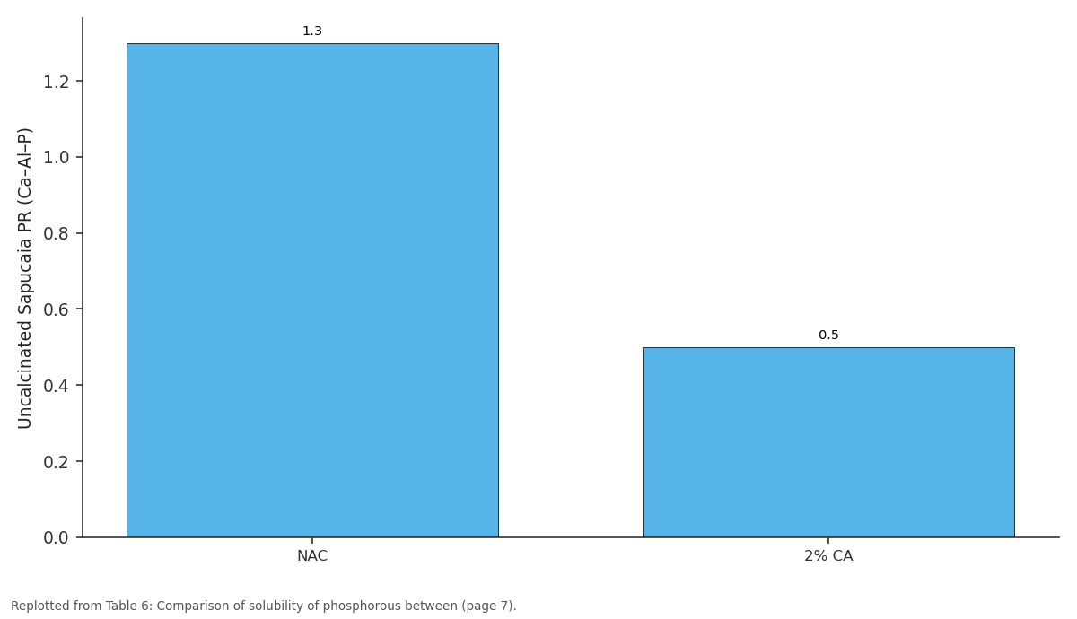 Replotted from Table 6 (page 7) of the original paper. Every bar is the paper's own table value.