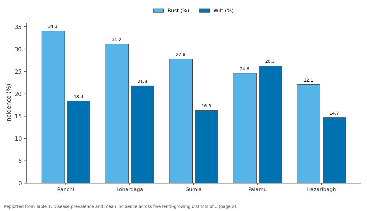 Replotted from Table 1 (page 2) of the original paper. Every bar is the paper's own table value.