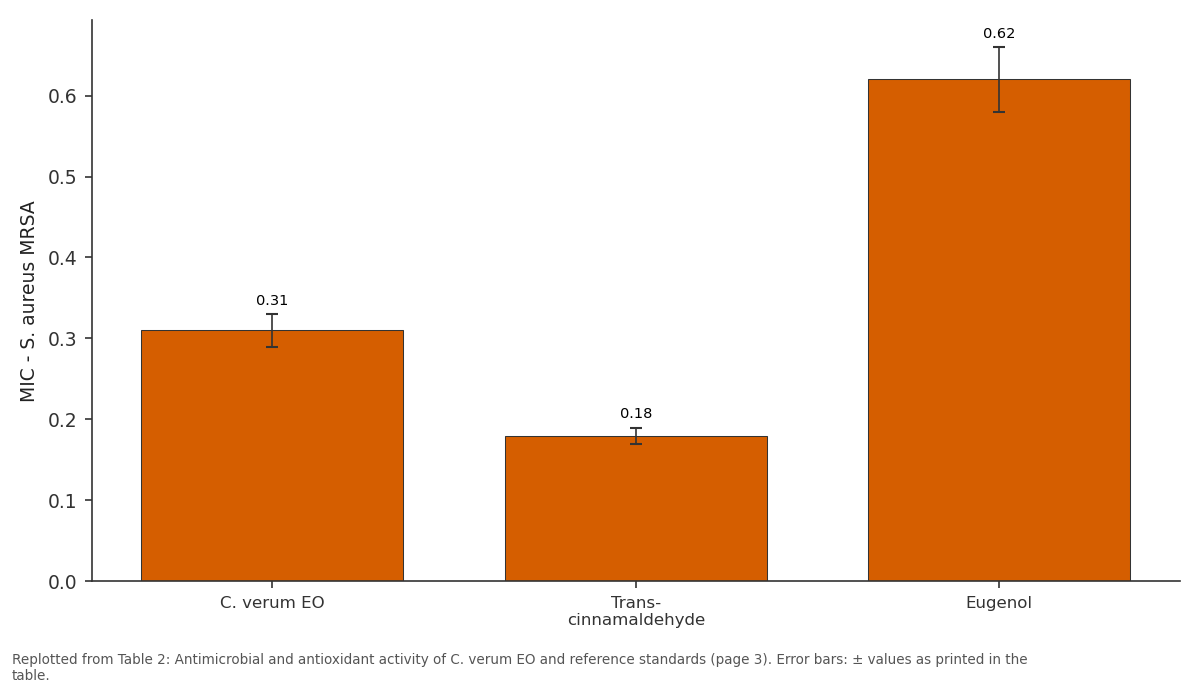Replotted from Table 2 (page 3) of the original paper. Every bar is the paper's own table value.