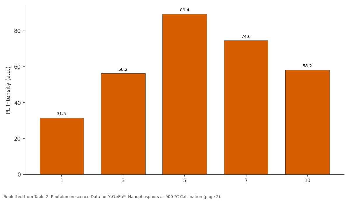 Replotted from Table 2 (page 2) of the original paper. Every bar is the paper's own table value.