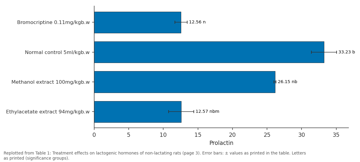 Replotted from Table 1 (page 3) of the original paper. Every bar is the paper's own table value.