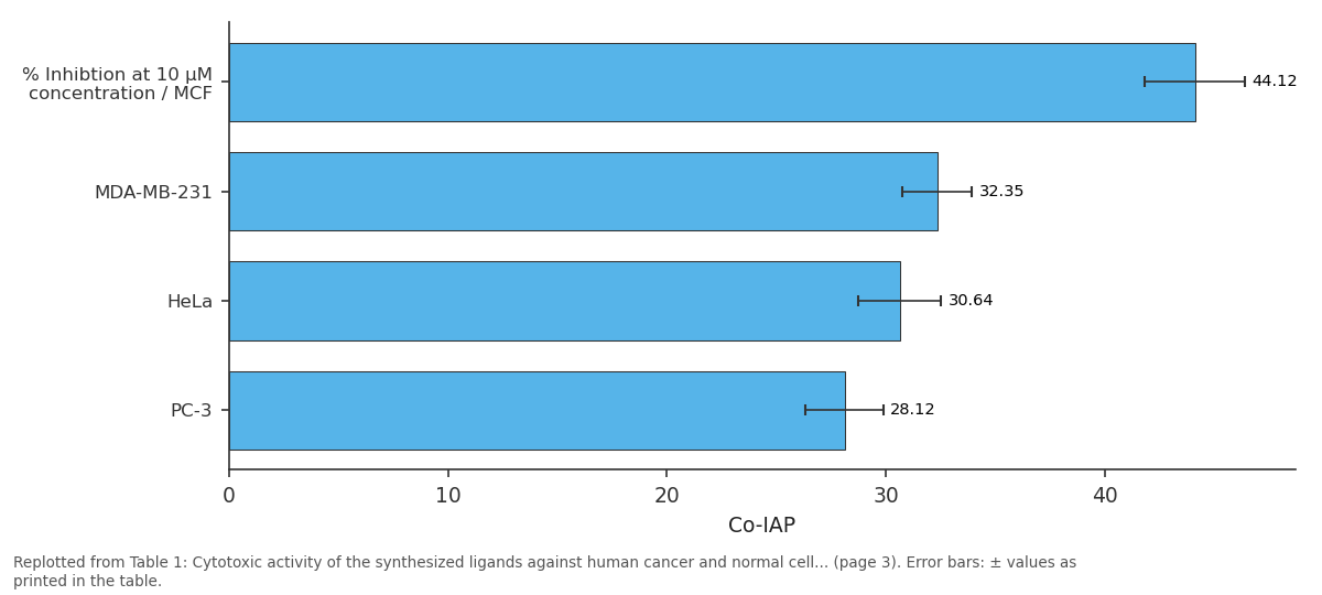 Replotted from Table 1 (page 3) of the original paper. Every bar is the paper's own table value.