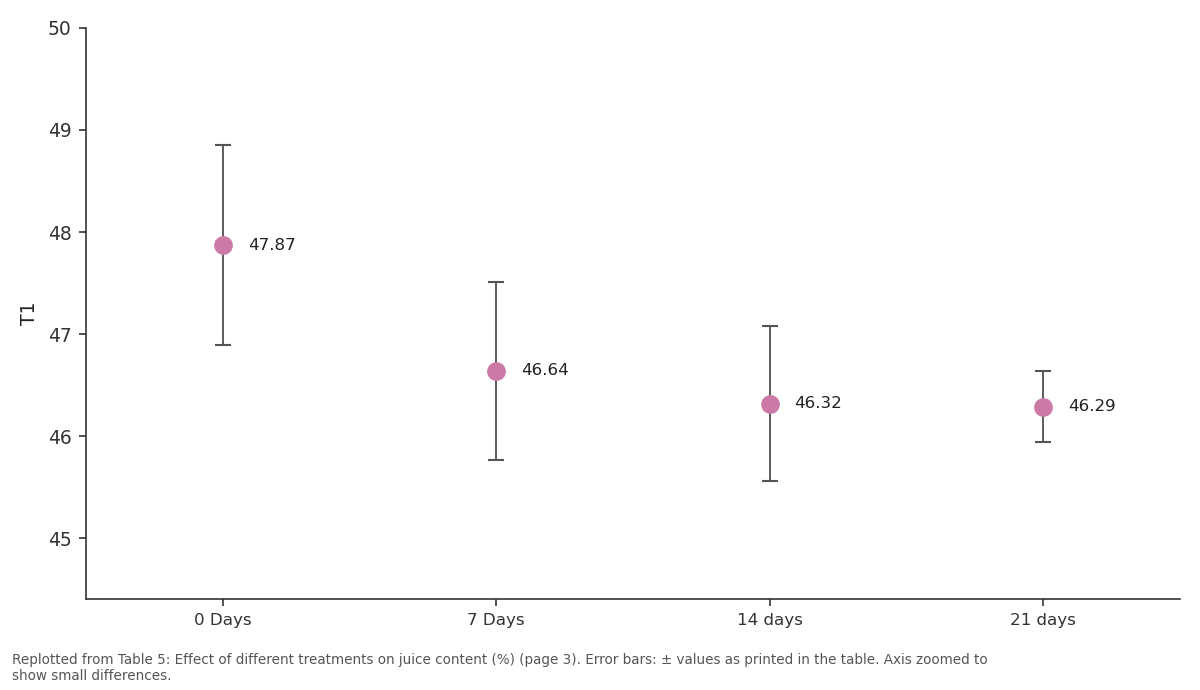 Replotted from Table 5 (page 3) of the original paper. Every bar is the paper's own table value.