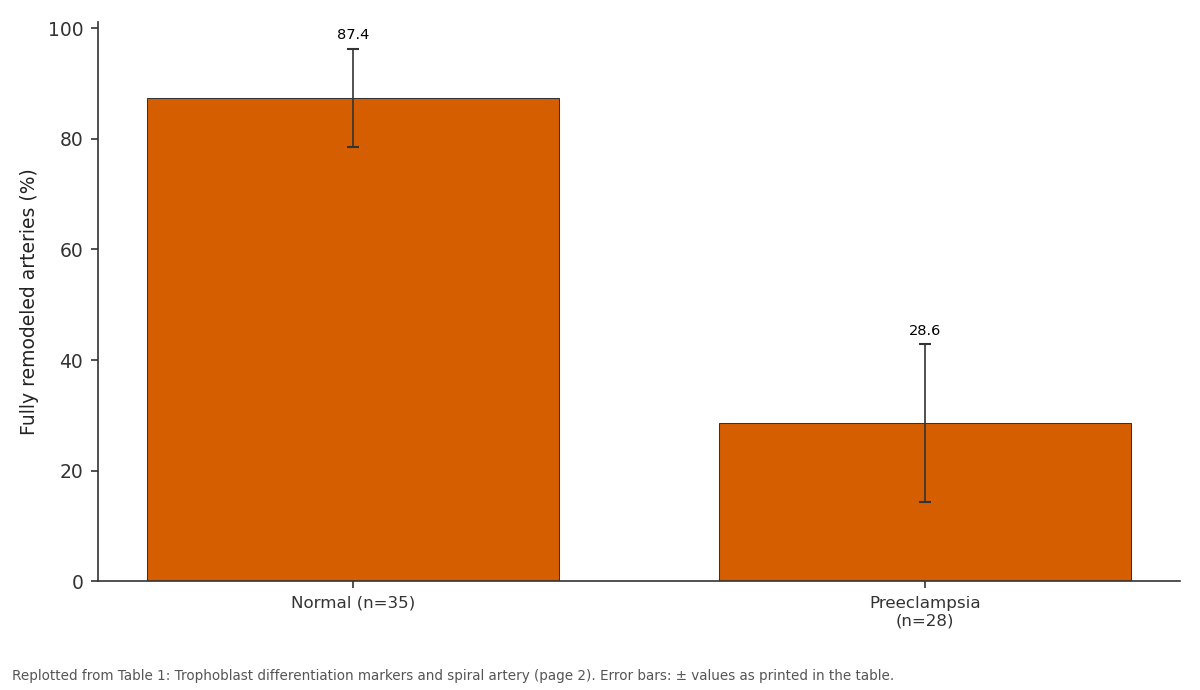 Replotted from Table 1 (page 2) of the original paper. Every bar is the paper's own table value.