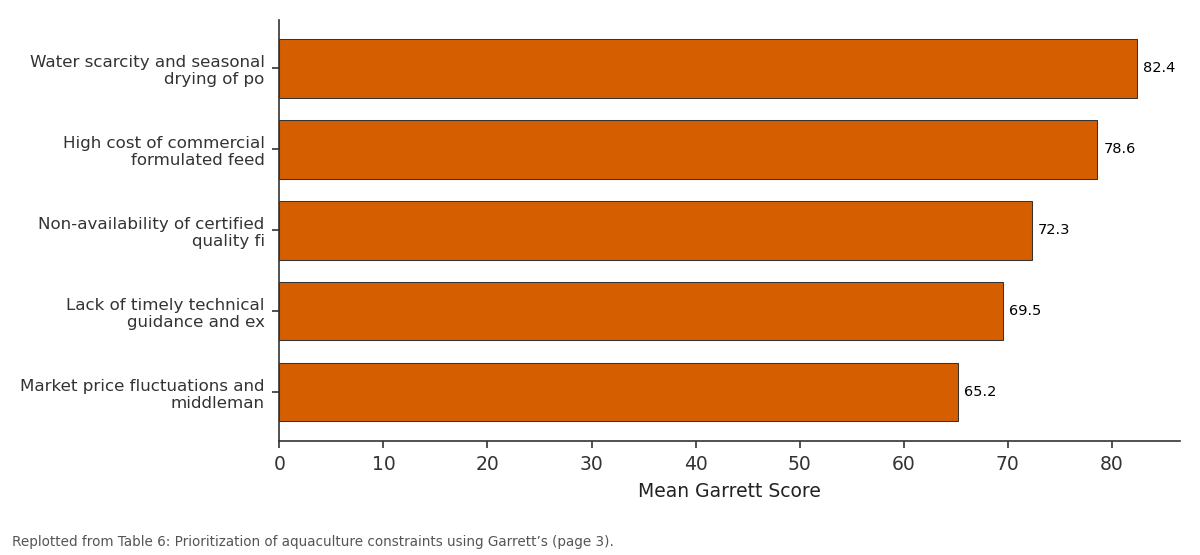Replotted from Table 6 (page 3) of the original paper. Every bar is the paper's own table value.